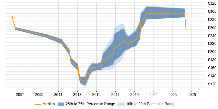 Contractor daily rate distribution trend for jobs in Edinburgh citing MCP
