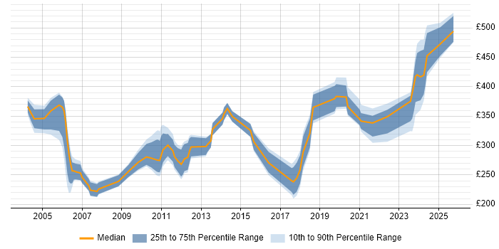 Contractor daily rate distribution trend for jobs in Edinburgh citing MCSE Contractor daily rate distribution trend for jobs in Edinburgh citing MCSE
