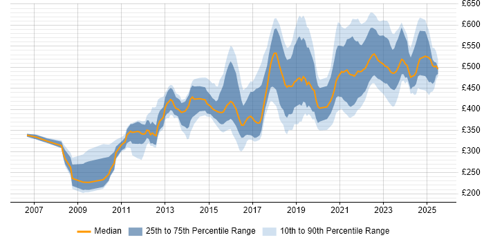 Contractor daily rate distribution trend for jobs in Edinburgh citing Mentoring