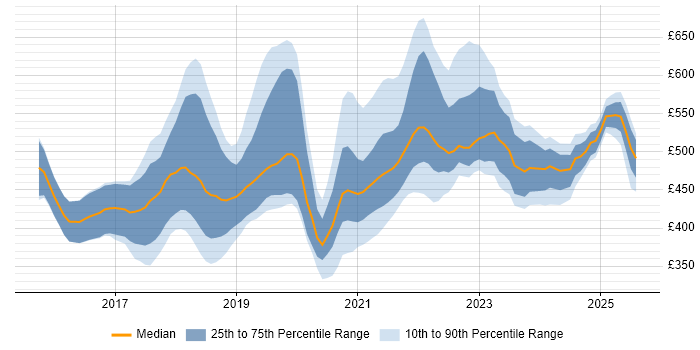 Contractor daily rate distribution trend for jobs in Edinburgh citing Microservices Contractor daily rate distribution trend for jobs in Edinburgh citing Microservices
