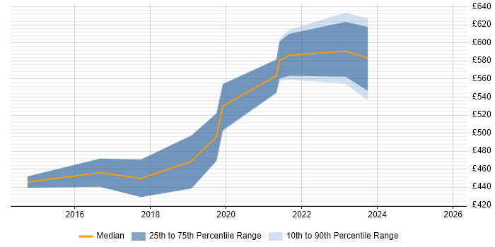 Contractor daily rate distribution trend for Microsoft 365 Architect job vacancies in Edinburgh