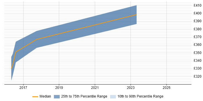 Contractor daily rate distribution trend for Microsoft 365 Business Analyst job vacancies in Edinburgh
