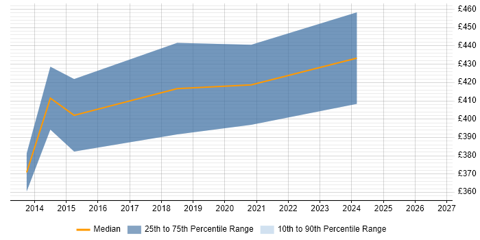 Contractor daily rate distribution trend for Microsoft 365 Developer job vacancies in Edinburgh