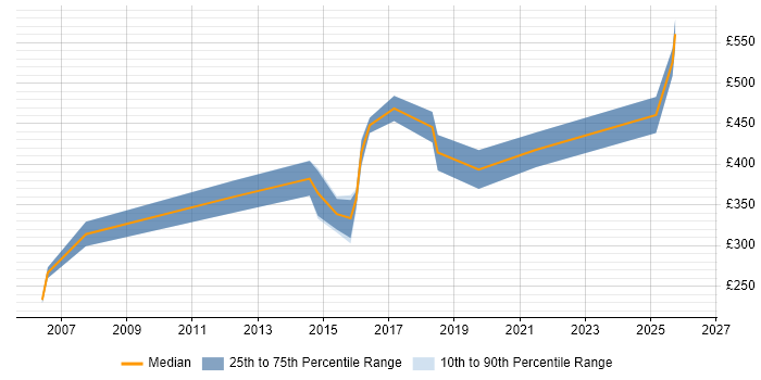 Contractor daily rate distribution trend for Microsoft Consultant job vacancies in Edinburgh