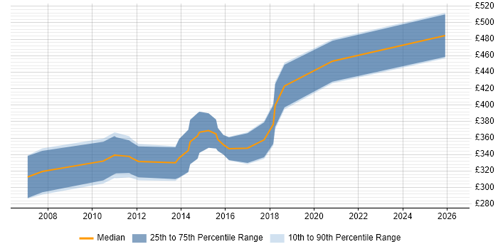 Contractor daily rate distribution trend for Microsoft Developer job vacancies in Edinburgh