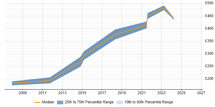 Contractor daily rate distribution trend for Microsoft Engineer job vacancies in Edinburgh