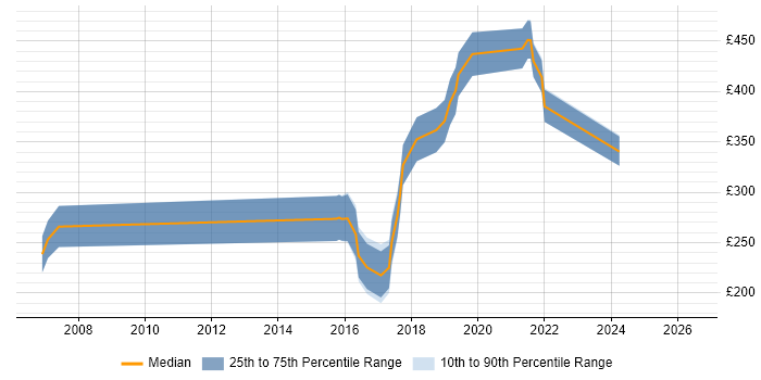 Contractor daily rate distribution trend for jobs in Edinburgh citing Microsoft Virtual Server