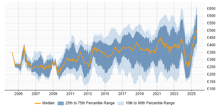 Contractor daily rate distribution trend for jobs in Edinburgh citing Microsoft