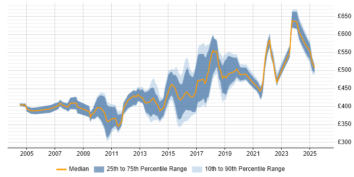 Contractor daily rate distribution trend for jobs in Edinburgh citing Middleware