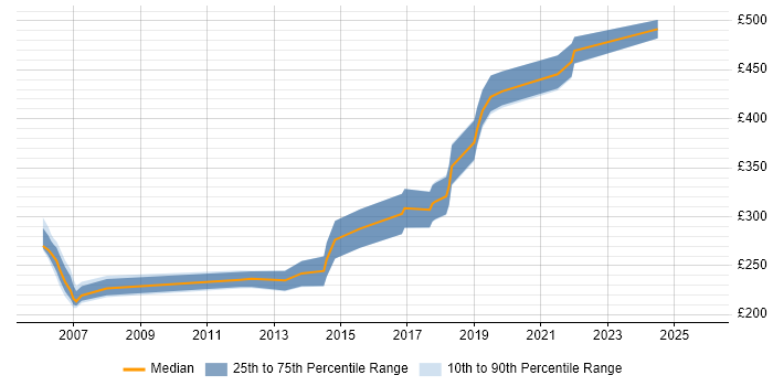 Contractor daily rate distribution trend for Migration Engineer job vacancies in Edinburgh