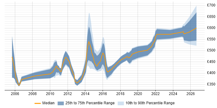 Contractor daily rate distribution trend for Migration Manager job vacancies in Edinburgh
