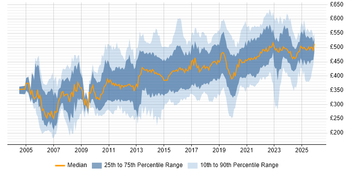 Contractor daily rate distribution trend for jobs in Edinburgh citing Migration