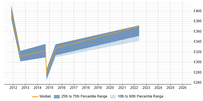Contractor daily rate distribution trend for jobs in Edinburgh citing Military