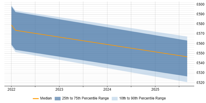 Contractor daily rate distribution trend for jobs in Edinburgh citing MLflow