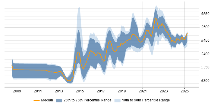 Contractor daily rate distribution trend for jobs in Edinburgh citing Mobile App Contractor daily rate distribution trend for jobs in Edinburgh citing Mobile App