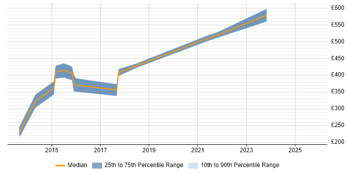 Contractor daily rate distribution trend for jobs in Edinburgh citing Mobile First