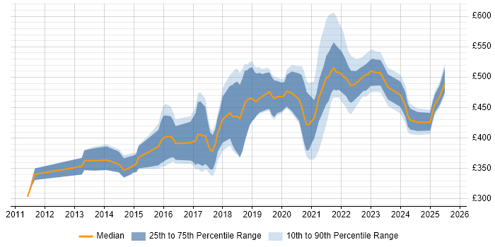Contractor daily rate distribution trend for jobs in Edinburgh citing MongoDB Contractor daily rate distribution trend for jobs in Edinburgh citing MongoDB