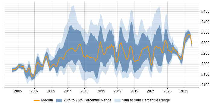 Contractor daily rate distribution trend for jobs in Edinburgh citing Microsoft Office