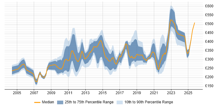 Contractor daily rate distribution trend for jobs in Edinburgh citing Microsoft PowerPoint