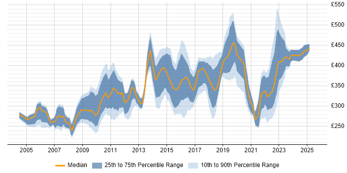 Contractor daily rate distribution trend for jobs in Edinburgh citing MS Visio Contractor daily rate distribution trend for jobs in Edinburgh citing MS Visio
