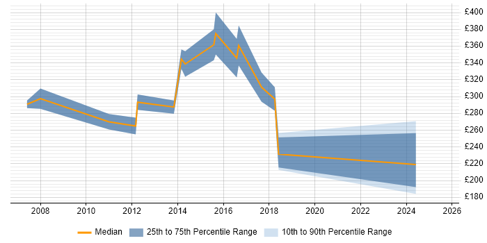 Contractor daily rate distribution trend for jobs in Edinburgh citing Multimedia Contractor daily rate distribution trend for jobs in Edinburgh citing Multimedia