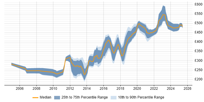 Contractor daily rate distribution trend for jobs in Edinburgh citing MySQL Contractor daily rate distribution trend for jobs in Edinburgh citing MySQL