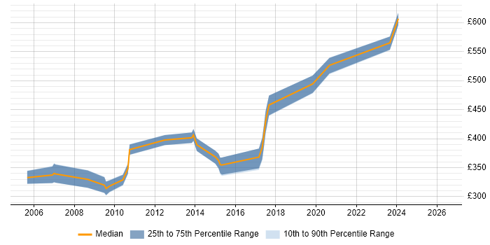 Contractor daily rate distribution trend for jobs in Edinburgh citing N-Tier