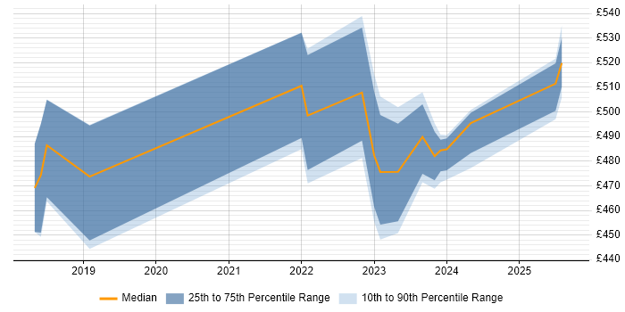 Contractor daily rate distribution trend for jobs in Edinburgh citing Natural Language Processing