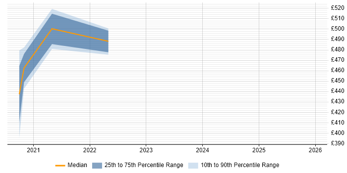 Contractor daily rate distribution trend for jobs in Edinburgh citing NCDA