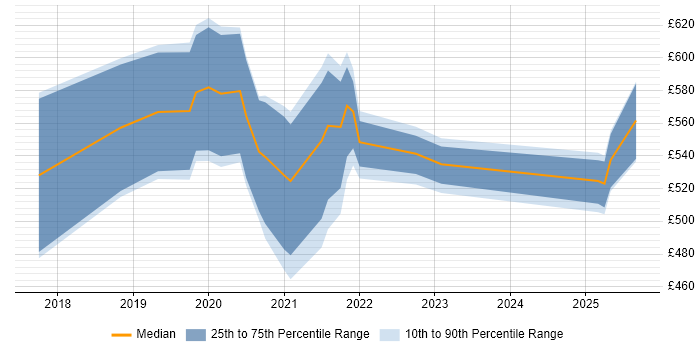Contractor daily rate distribution trend for jobs in Edinburgh citing NCSC Contractor daily rate distribution trend for jobs in Edinburgh citing NCSC