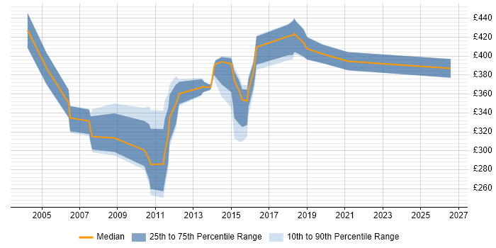Contractor daily rate distribution trend for jobs in Edinburgh citing NetBackup