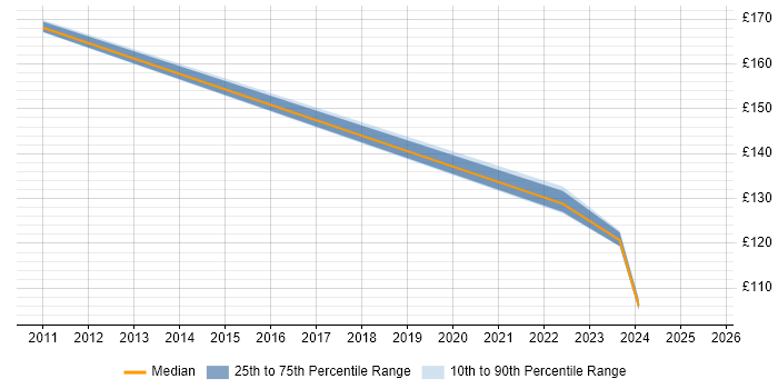 Contractor daily rate distribution trend for jobs in Edinburgh citing Network+ Certification