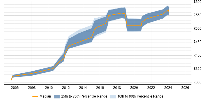 Contractor daily rate distribution trend for Network Architect job vacancies in Edinburgh