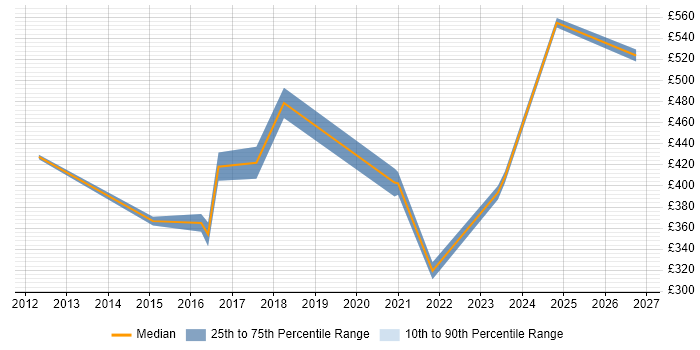 Contractor daily rate distribution trend for jobs in Edinburgh citing Network Architecture