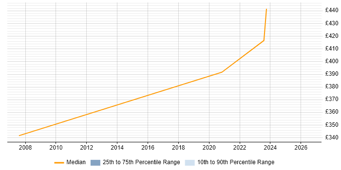 Contractor daily rate distribution trend for Network Design Engineer job vacancies in Edinburgh