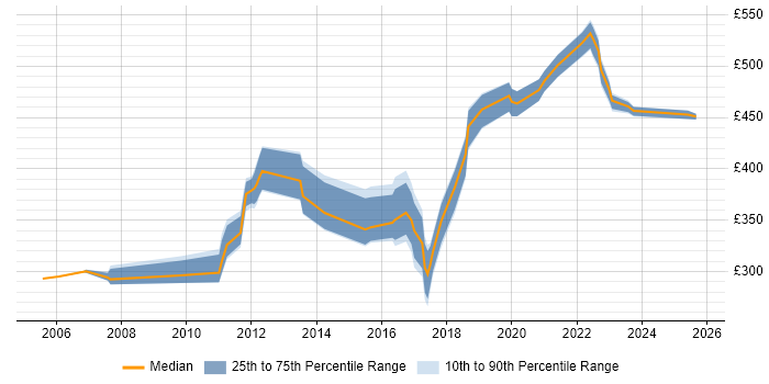 Contractor daily rate distribution trend for jobs in Edinburgh citing Network Design