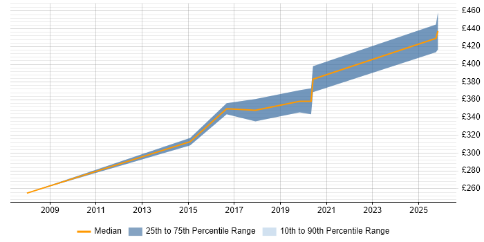 Contractor daily rate distribution trend for Network Infrastructure Engineer job vacancies in Edinburgh