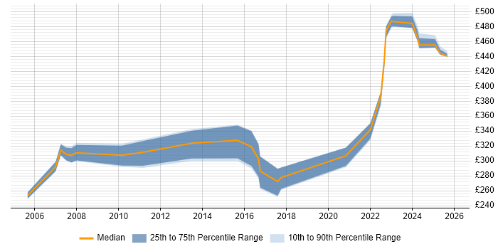 Contractor daily rate distribution trend for jobs in Edinburgh citing Network Management
