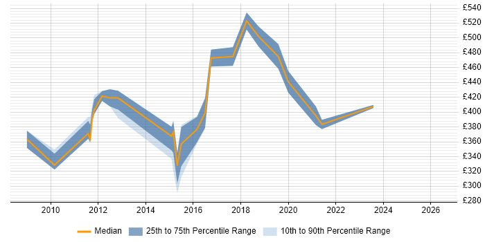 Contractor daily rate distribution trend for Network Manager job vacancies in Edinburgh