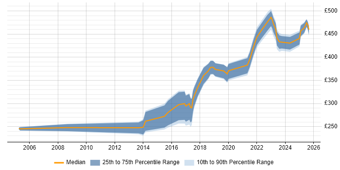 Contractor daily rate distribution trend for jobs in Edinburgh citing Network Monitoring