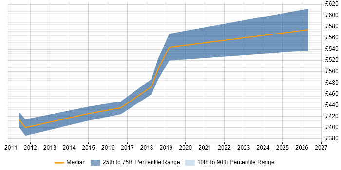 Contractor daily rate distribution trend for Network Security Consultant job vacancies in Edinburgh