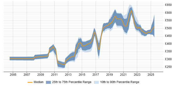 Contractor daily rate distribution trend for jobs in Edinburgh citing Network Security