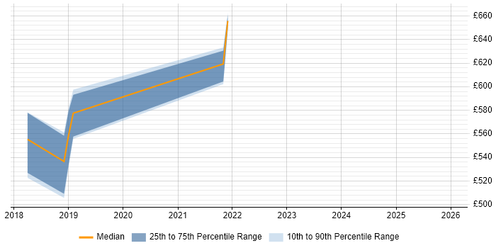 Contractor daily rate distribution trend for jobs in Edinburgh citing Network Segmentation