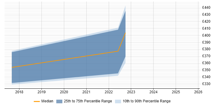 Contractor daily rate distribution trend for Network Systems Engineer job vacancies in Edinburgh