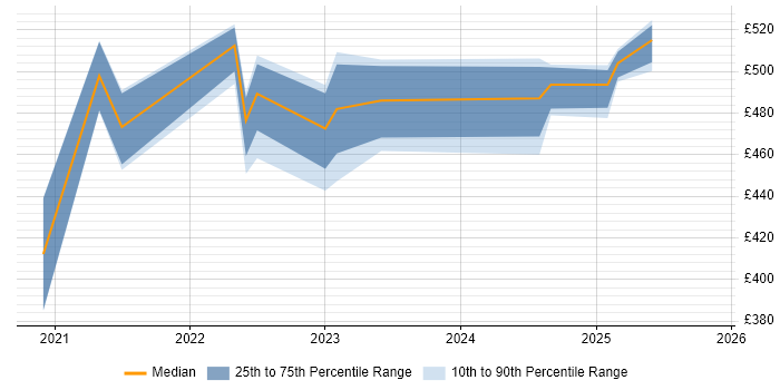 Contractor daily rate distribution trend for jobs in Edinburgh citing Next.js
