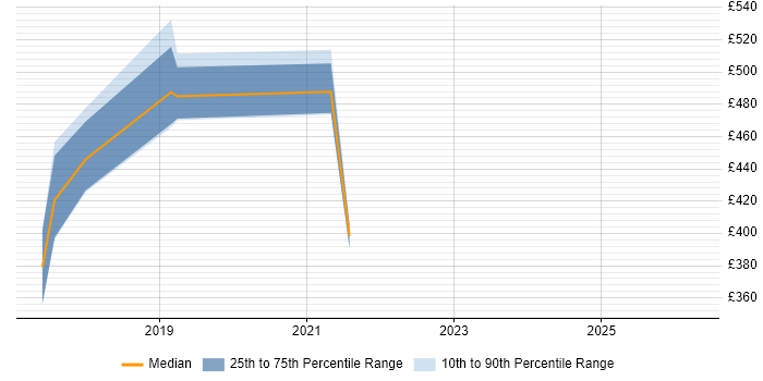 Contractor daily rate distribution trend for jobs in Edinburgh citing NGFW