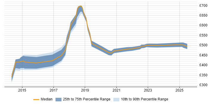 Contractor daily rate distribution trend for jobs in Edinburgh citing nginx