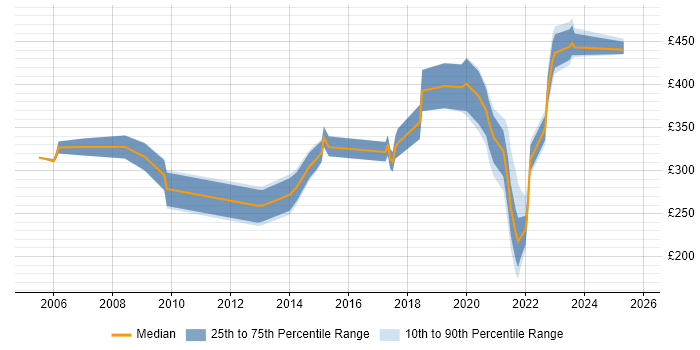 Contractor daily rate distribution trend for jobs in Edinburgh citing NHS