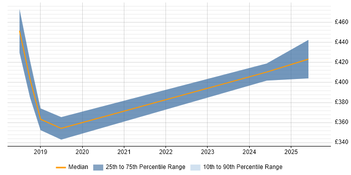 Contractor daily rate distribution trend for jobs in Edinburgh citing NIST 800