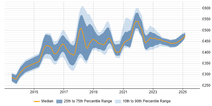 Contractor daily rate distribution trend for jobs in Edinburgh citing Node.js